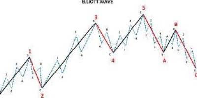 Onde di Elliott: teoria e pratica che devi conoscere