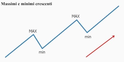 Che cos’è il trend nel forex e come individuarlo