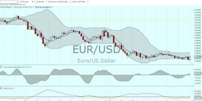 Derivative oscillator: tecnica con scadenza 10-15-20 minuti