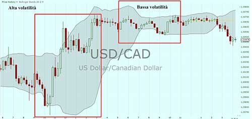 grafico dell'alta e bassa volatilità