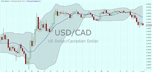 immagine di un grafico USD CAD per articolo bande di Bollinger