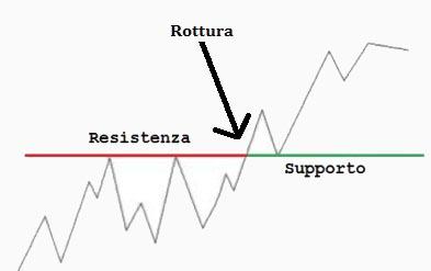 Supporto resistenza di rottura