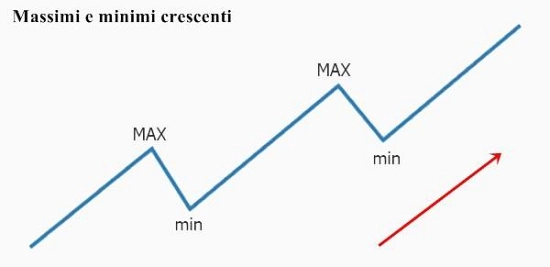 Trend rialzista