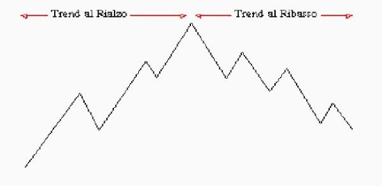 Strategie per le opzioni binarie