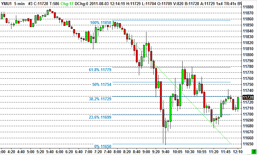 Trading con Fibonacci