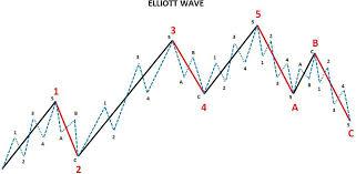 immagine per l'articolo onde di Elliott: teoria e pratica