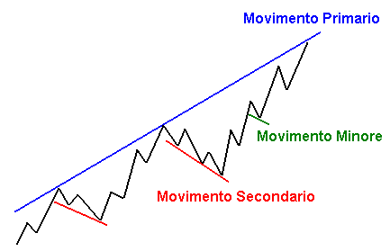 Trend dow