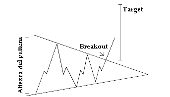 immagine che illustra i triangoli e le loro posizioni rispetto ai segnali di trading