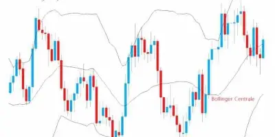 Bande di Bollinger: una strategia per le opzioni binarie