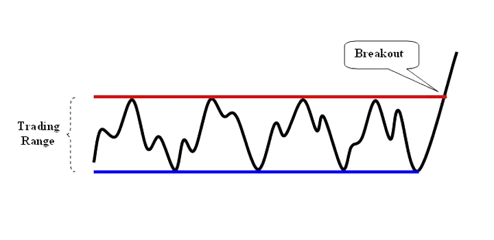 esempio di un trading range supporti e resistenze