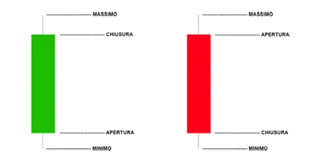 Immagine esemplificativa di grafici di trading