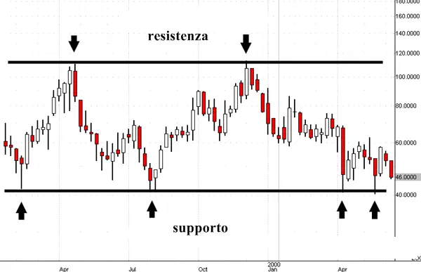 Support Resistance